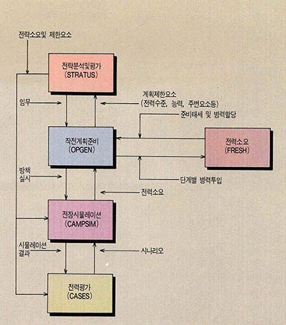 함대지휘소전투관리시스팀