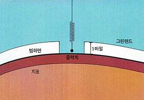 밀도가 일정한 얼음지대에서의 실험은 신뢰도가 높다