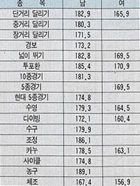 (표1)올림픽 참가 선수들의 평균 신장(cm)