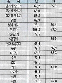 (표2)올림픽참가 선수들의 평균 체중(kg)