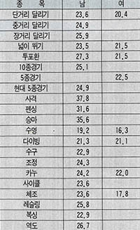 (표3)각 종목별 선수들의 평균 연령(세)