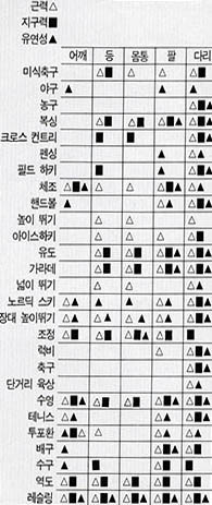 (표4)종목별 근력, 지구력, 유연성 요구도