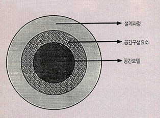 (그림4) 설계시스팀의 개념적모델