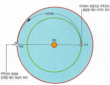(그림 1) 호먼궤도