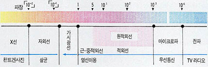 (그림 1) 파장에 따른 빛의 분류