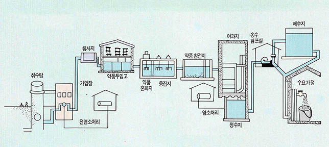 수도물 생산과정