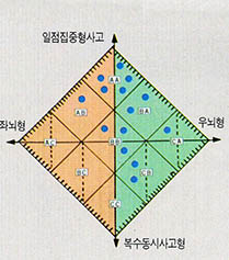 라이플사격선수의 집중력 분포