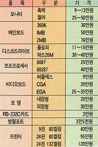 (표1) 청계천 세운상가의 PC 가격현황