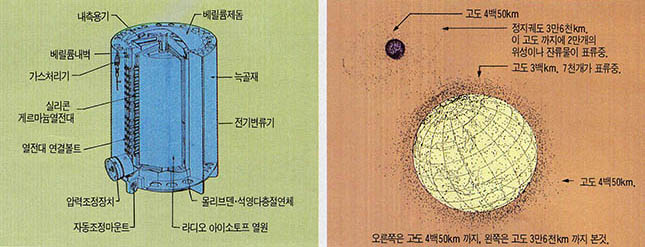 아이소토프식 발전기의 구조(왼쪽) 지구주변의 표류물(오른쪽)