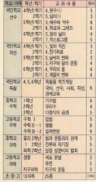 (표1) 89년부터 실시되는 CAI 프로그램의 내용