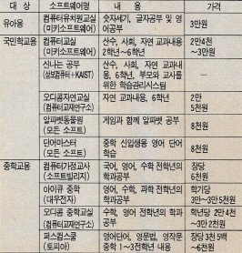 (표2) 활용할 수 있는 교육용소프트웨어