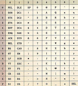 (그림2) ASC II 문자 부호