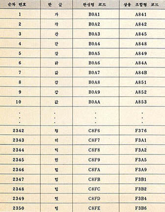 (그림7) KS 16비트 완성형 한글 코드 체계