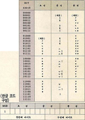 (그림8) KS 16비트 조합형 한글 코드 체계