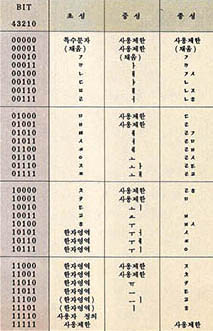 (그림9) 상용 16비트 조합형 한글코드 체계