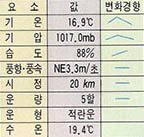 용오름 현상을 전후한 기상상태