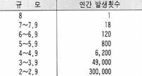 지진 규모별 연간 발생횟수