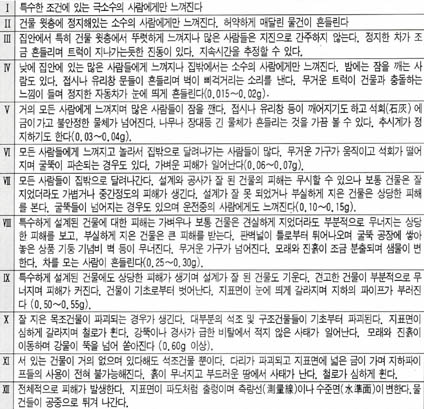 수정머캘리(MM)진도 계급