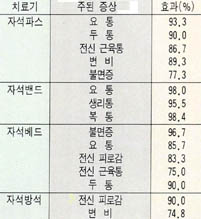 (표) 자력선 치료의 임상실험결과