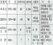 (표1) 최근 화학무기 사용의 예