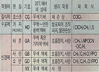 (표2) 화학작용제의 특성