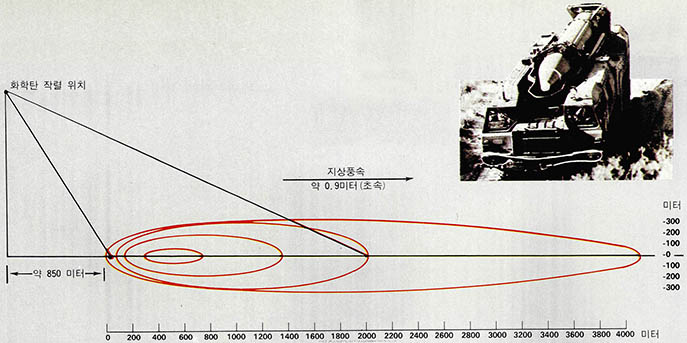 화학무기의 작용범위^스커드(SCUD)-B미사일(오른쪽)에 의해 운반된 화학탄이 공중에서 터졌을 때 그 위력은 4천 m에 이른다. 비행기 활주로쯤은 한방에 오염시킬 수 있는 것