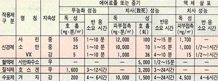 (표) 대표적인 화학작용제의 성능