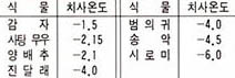 (표2)식물을 죽게하는 온도(치사온도)