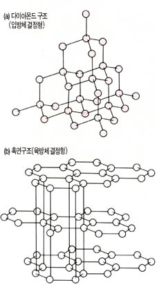 (그림 1) 다이아몬드와 흑연의 구조