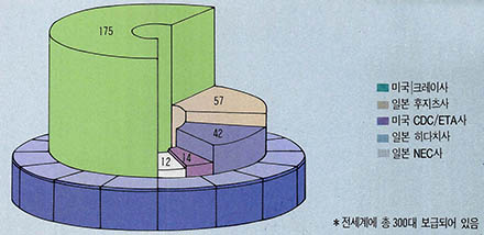 (그림 1)슈퍼컴퓨터 제조 업체별 보급현황(1987년말 현재)