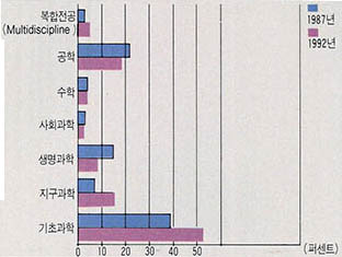 (그림 3)대학교에서의 슈퍼컴퓨터 활용현황(1987) 및 장래추세(1992)