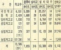 (표1)추중고교의 컴퓨터 보유현황