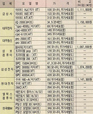 (표 1) 업체별 PC 모델과 가격