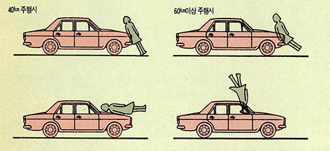 자동차 보행자의 충돌^ 자동차와 보행자 간의 충돌사고도 분석되고 있다. 그림은  다른 두가지 속도로 부딪쳤을 때 보행자에게 가해지는 충격을 보여주고 있다. 이런 자료를 이용, 보행자의 피해를 줄일 수 있는 자동차의 범퍼와 보닛을 개발한다. 