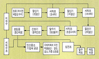 (그림2) 고밀도폐수지 재생처리 공장