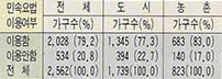 (표1) 질병관리를 위한 민속요법 이용가구