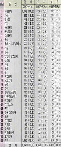 (표2) 가장 많이 이용하는 증상별 민속요법 이용건수 및 이용분포