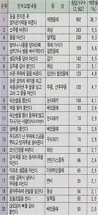 (표3) 가장 흔하게 이용되고 있는 민속요법 내용