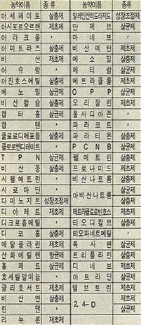 (표1) 미국환경보호국이 확인한 발암농약 55종