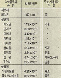 (표2) 발암위험조가 높은 농약