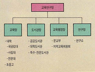 (그림1) 교육연구망의 구성