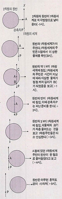 (그림1) 2차원 원의 1차원세계 피습