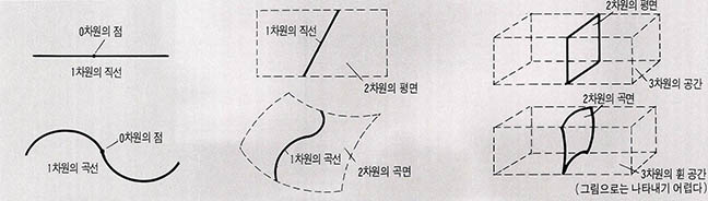 (그림4) (n+1)차원이 n차원을 둘로 나눈다.