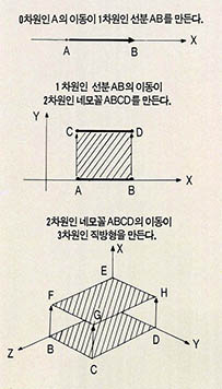 (그림5) n차원의 이동이(n+1)차원을 형성