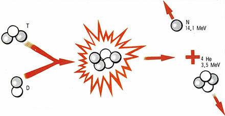 (그림2) 중수소와 삼중수소에서 일어나는 핵융합반응