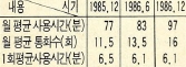 (표1) 미니텔 사용량의 변화