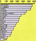 콜레스테롤로 인한 사망률의 국제비교