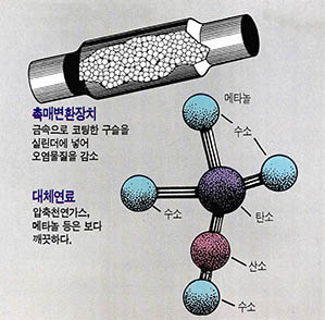 스모그를 줄이기 위한 방법들