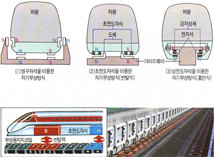 (그림2) 자기부상방식^EDS부상원리와 EDS부상 및 안내레일의 실제 사진