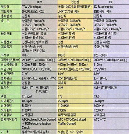 (표1) 최신 주요 고속전철의 비교